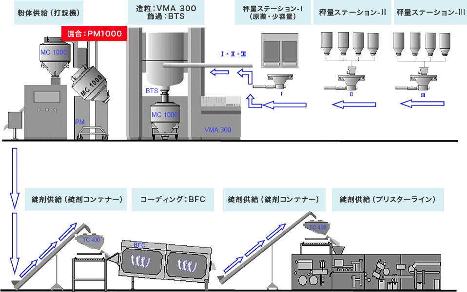 プロセス例：固型剤製造ライン